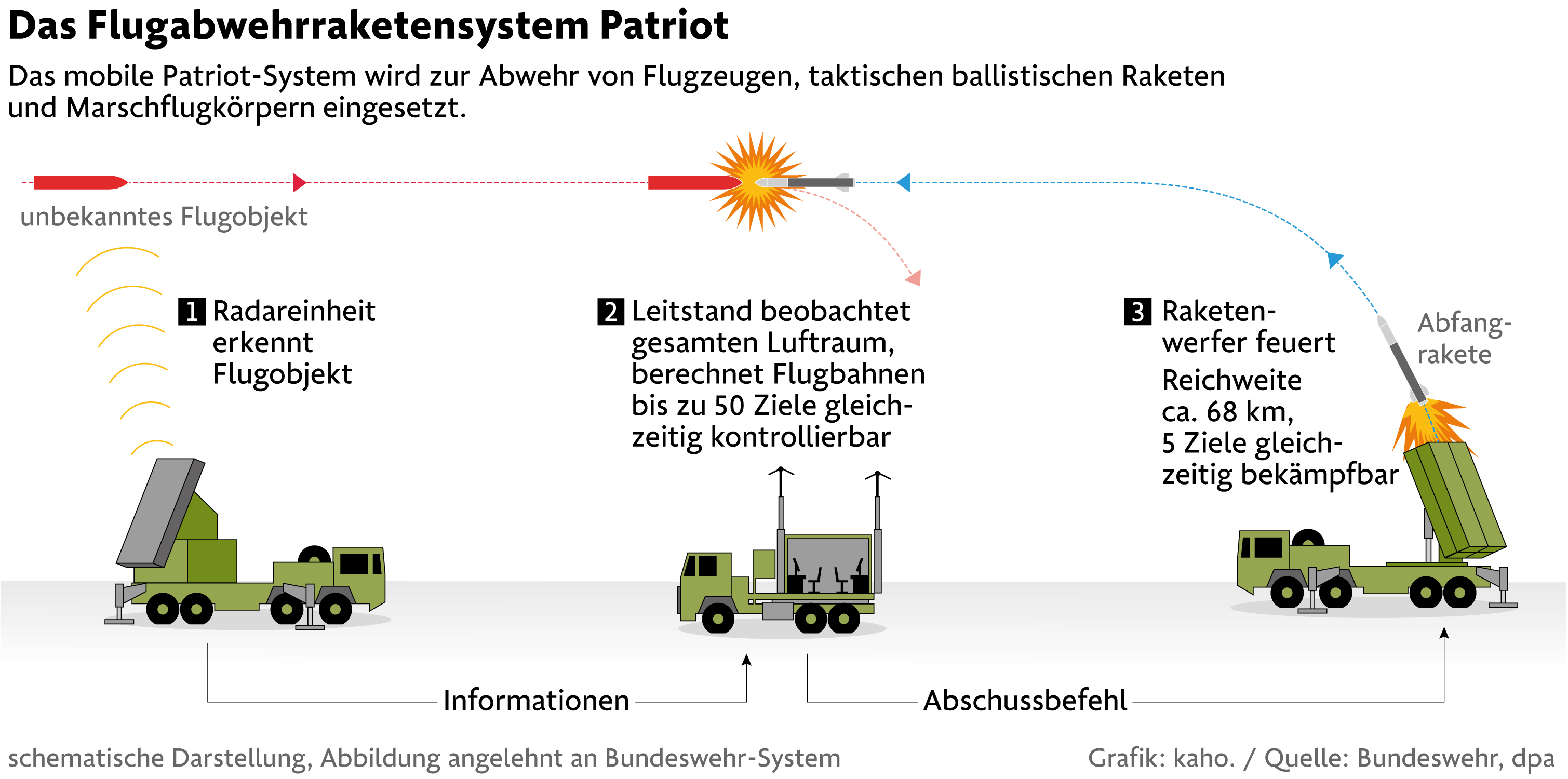 Ukraine: USA Wollen Offenbar Patriot-Luftabwehrsystem Liefern